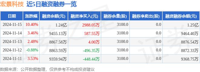 宏景科技（301396）11月15日主力资金净买入404963万元(图2)