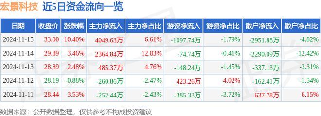 宏景科技（301396）11月15日主力资金净买入404963万元