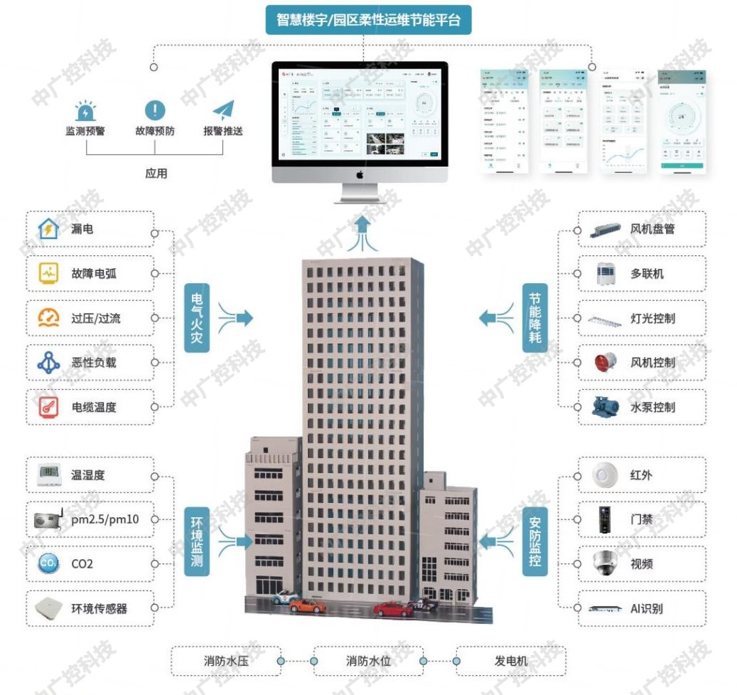 智慧楼宇园区柔性融合管理平台