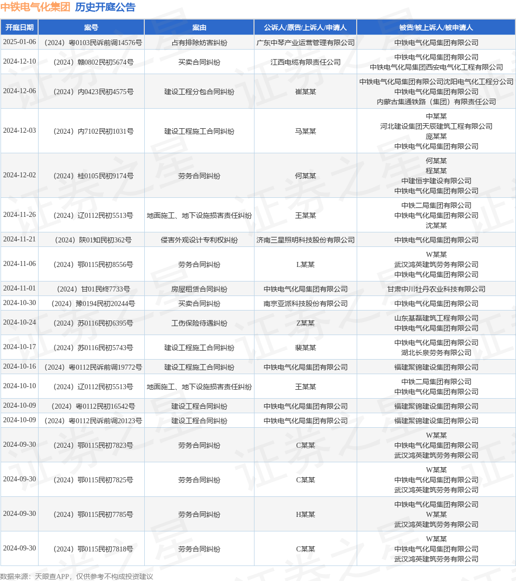 中铁电气化集团作为被告被上诉人的1起涉及劳务合同纠纷的诉讼将于2024年12月2日开庭