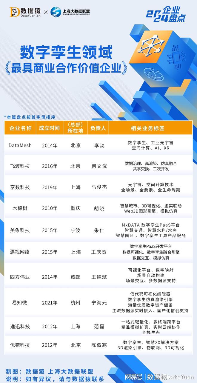 九游app入口：2024中国数字孪生领域最具商业合作价值企业盘点