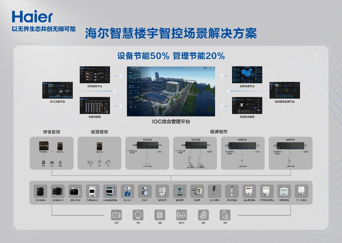 九游app入口：从一栋楼到一个园区！海尔智慧楼宇智控方案打破行业边界(图3)