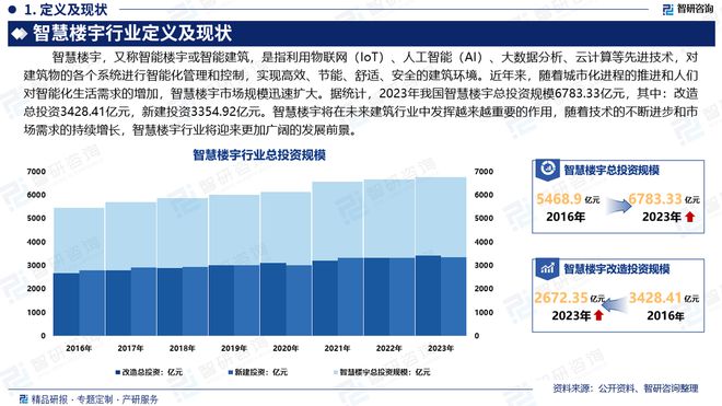 中国智慧楼宇行业市场分析及投资前景预测报告—智研咨询发布(图2)