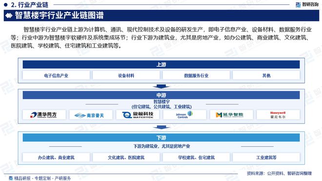 中国智慧楼宇行业市场分析及投资前景预测报告—智研咨询发布(图3)