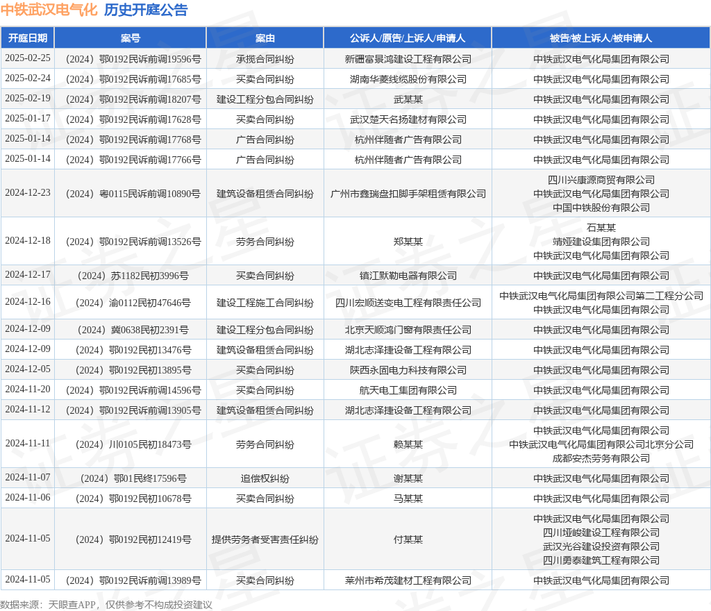 中铁武汉电气化作为被告被上诉人的1起涉及建设工程分包合同纠纷的诉讼将于2024年12月9日开庭
