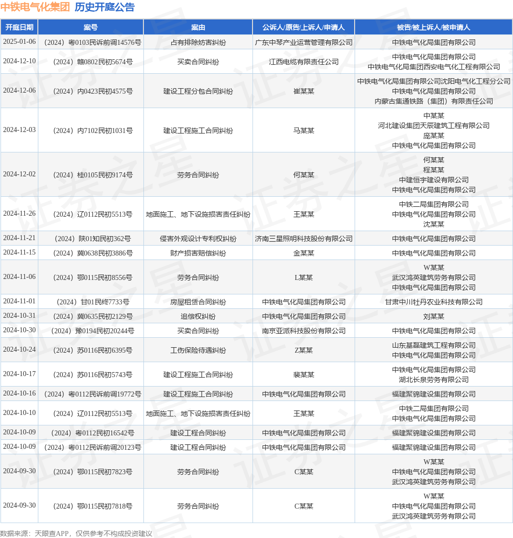 中铁电气化集团作为被告被上诉人的1起涉及买卖合同纠纷的诉讼将于2024年12月10日开庭
