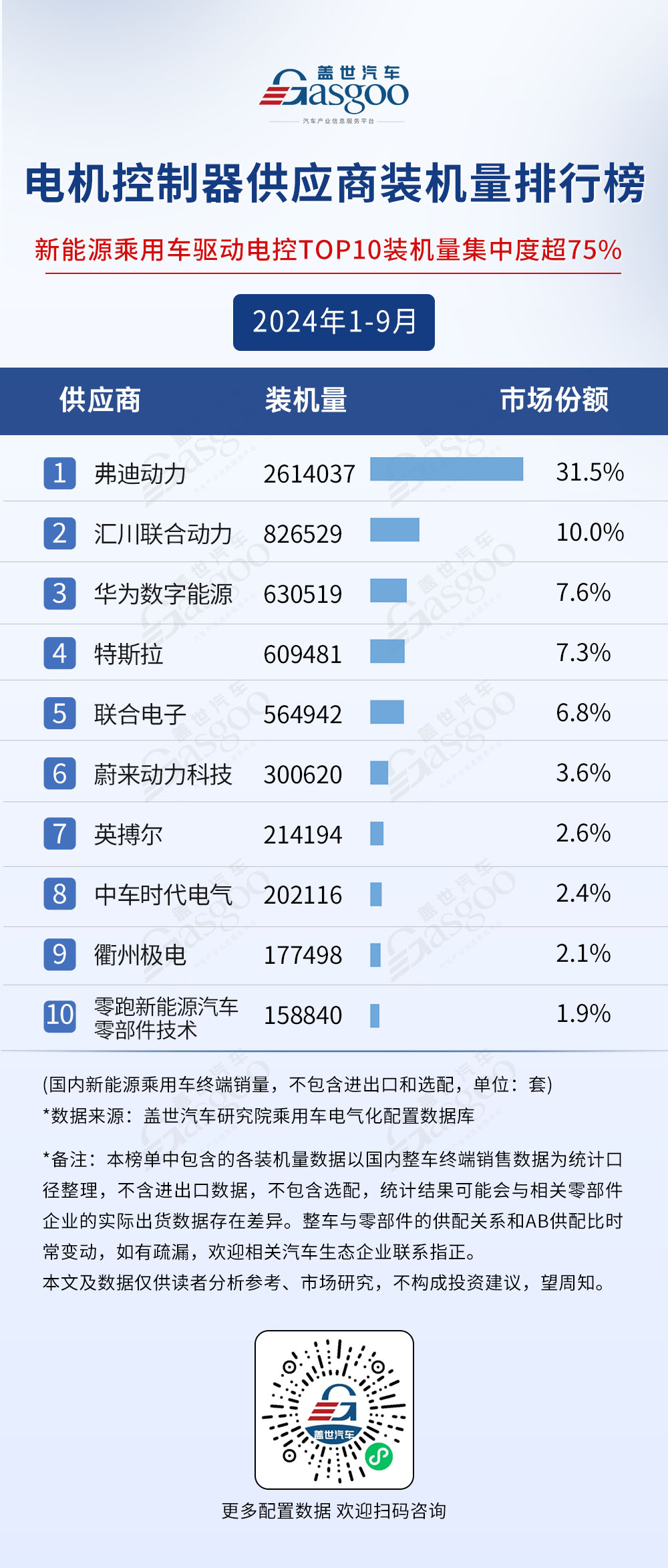 九游app入口：2024年1-9月电气化供应商装机量排行榜：市场格局稳定TOP10装机量集中度普遍较高(图5)