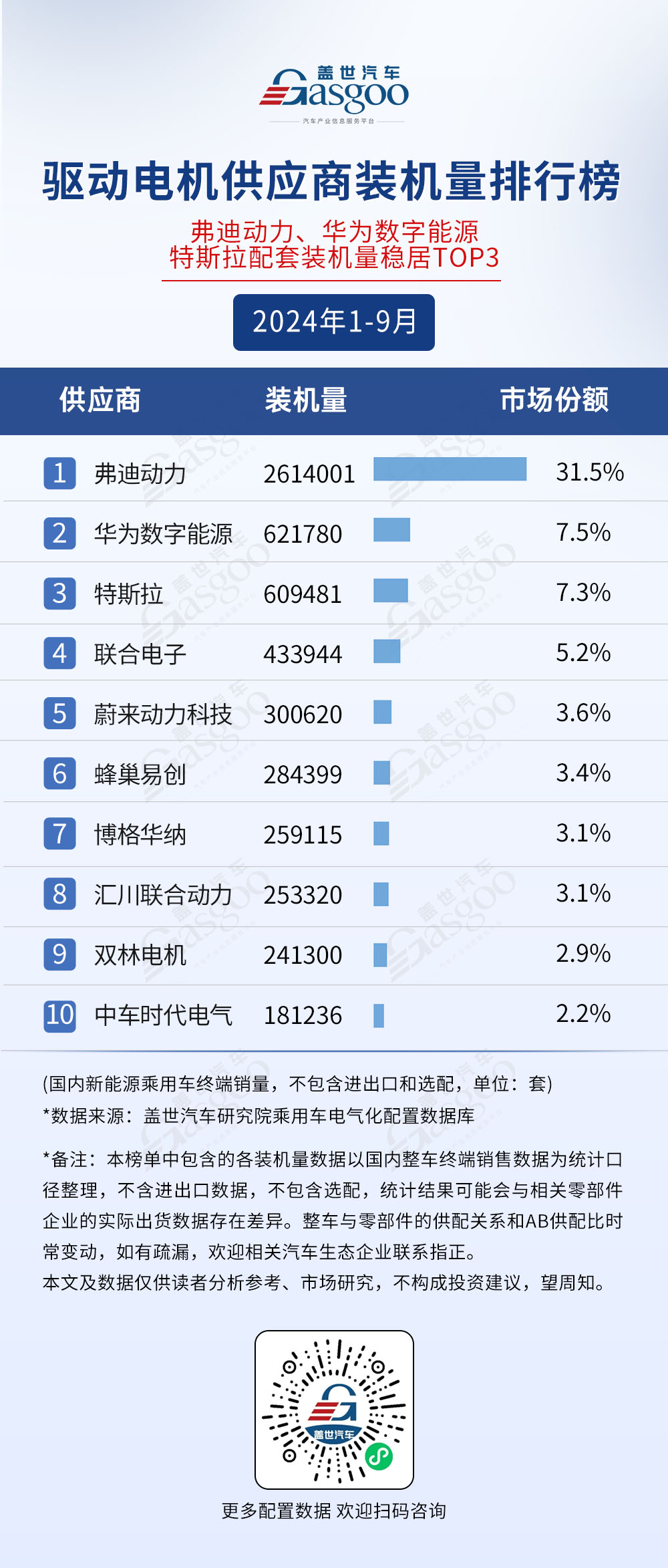 九游app入口：2024年1-9月电气化供应商装机量排行榜：市场格局稳定TOP10装机量集中度普遍较高(图4)