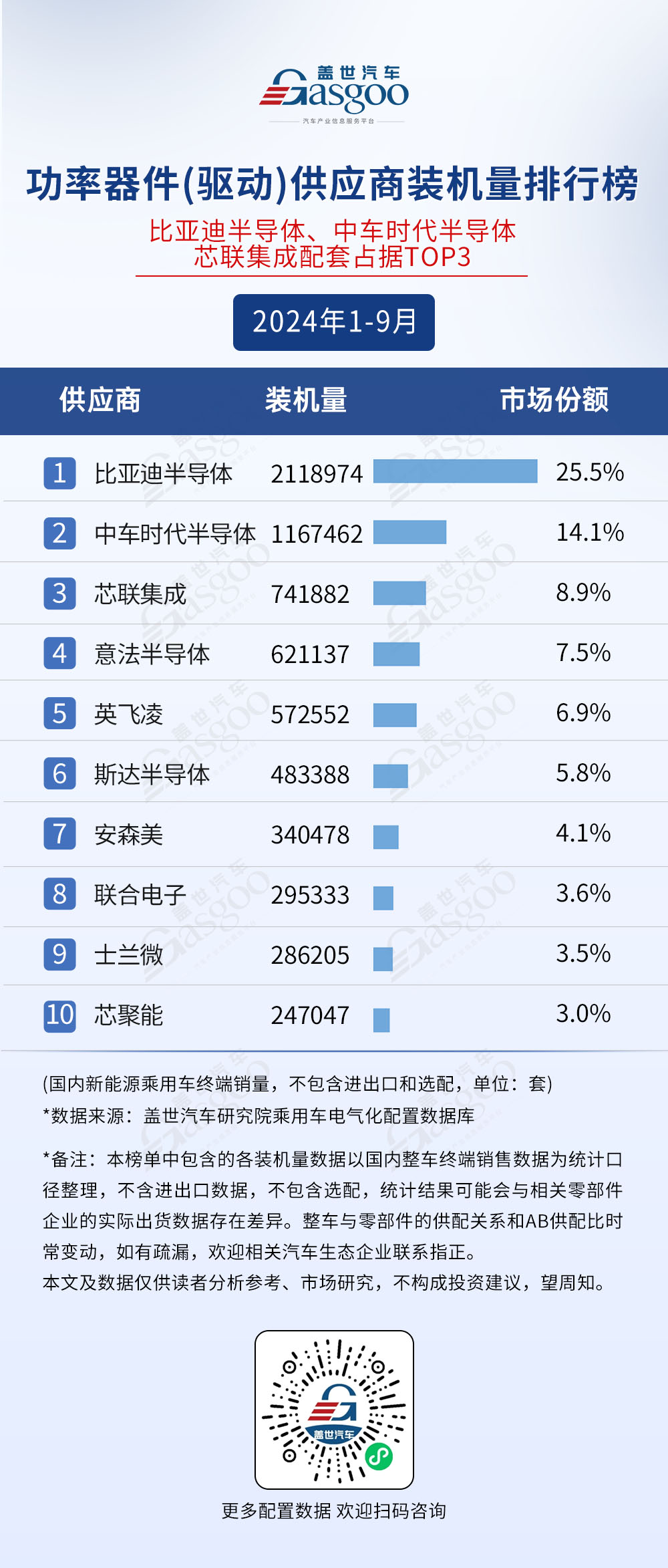 九游app入口：2024年1-9月电气化供应商装机量排行榜：市场格局稳定TOP10装机量集中度普遍较高(图6)