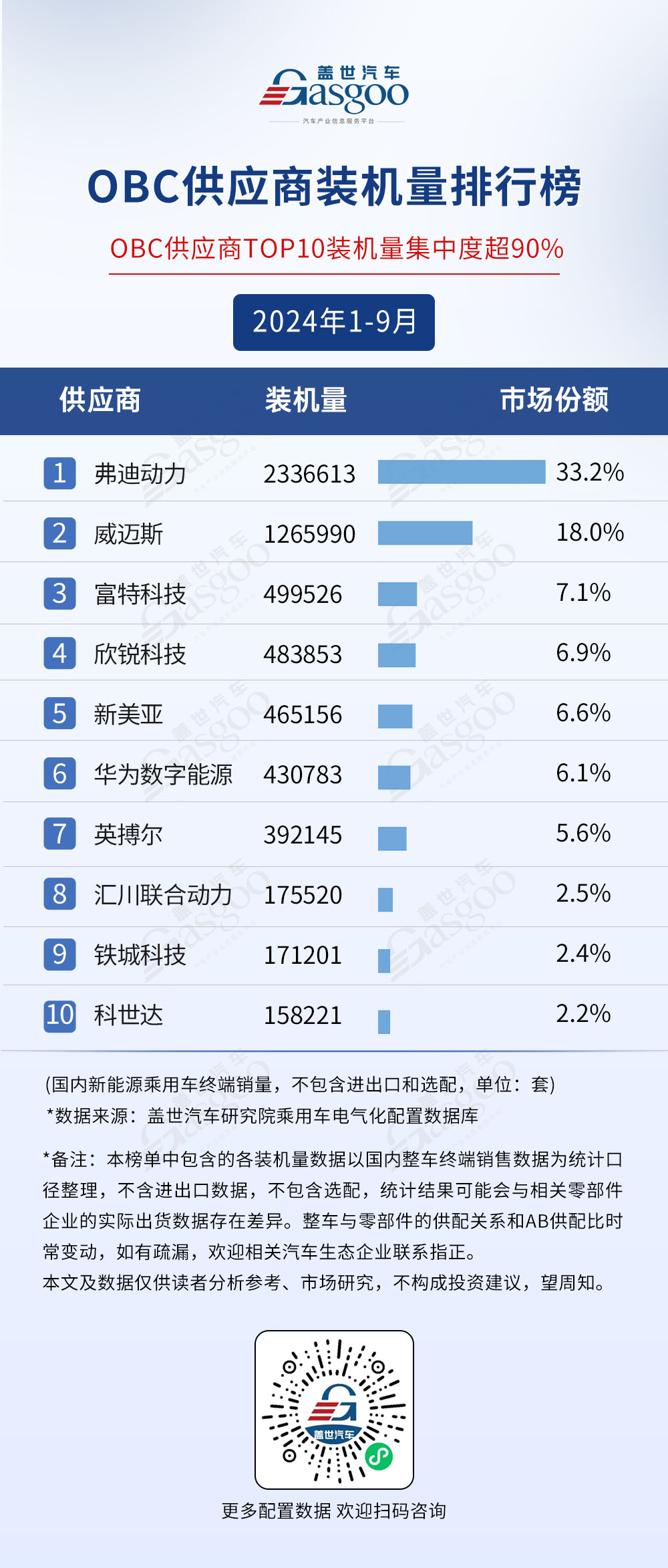 九游app入口：2024年1-9月电气化供应商装机量排行榜：市场格局稳定TOP10装机量集中度普遍较高(图7)