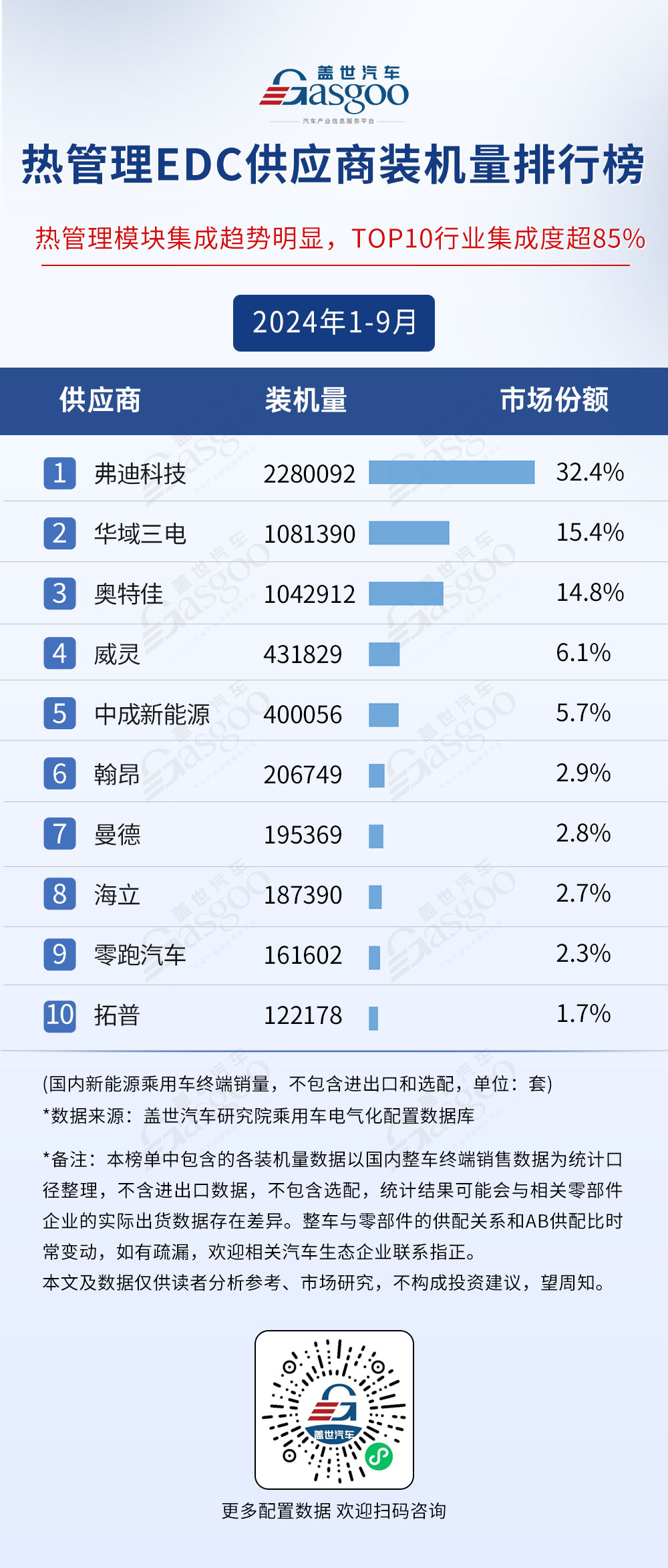 九游app入口：2024年1-9月电气化供应商装机量排行榜：市场格局稳定TOP10装机量集中度普遍较高(图8)