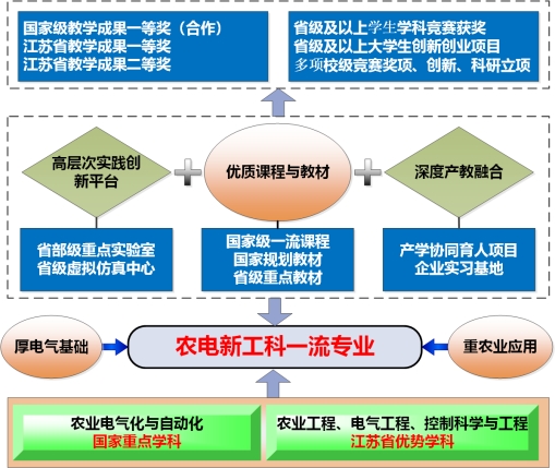 农业电气化专业建设介绍(图2)