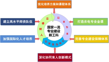 农业电气化专业建设介绍(图3)