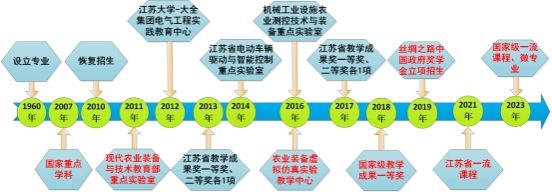 农业电气化专业建设介绍