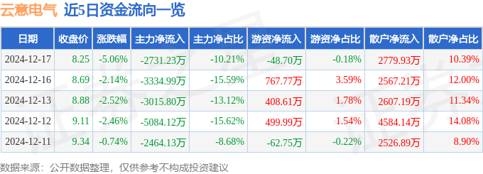 股票行情快报：云意电气（300304）12月17日主力资金净卖出273123万元