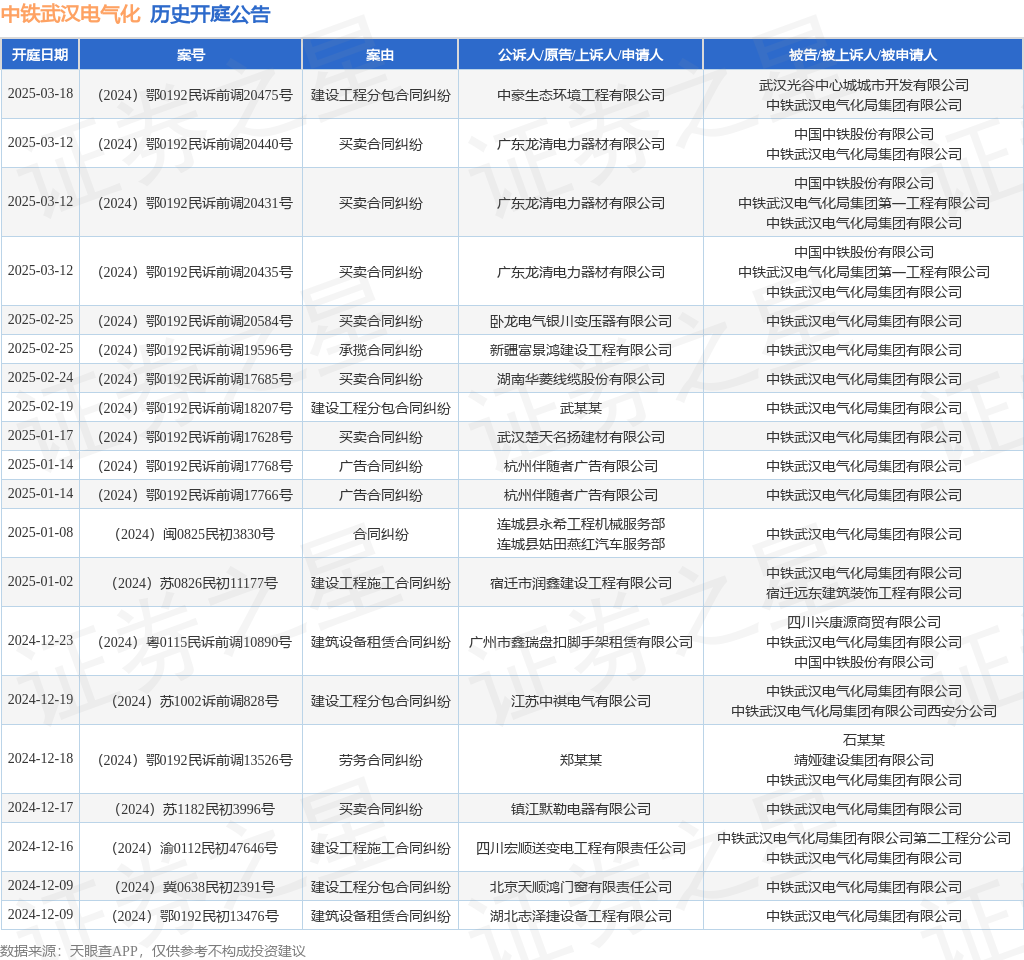 中铁武汉电气化作为被告被上诉人的1起涉及建筑设备租赁合同纠纷的诉讼将于2024年12月23日开庭