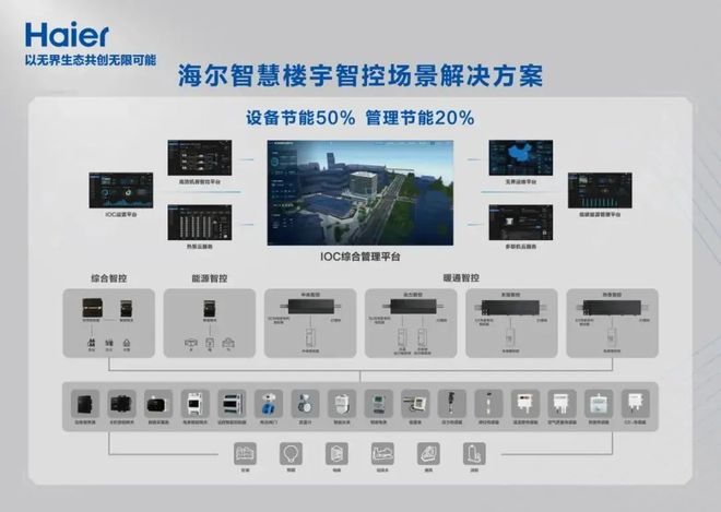 以“智慧”为核海尔重塑智慧楼宇市场新生态(图2)