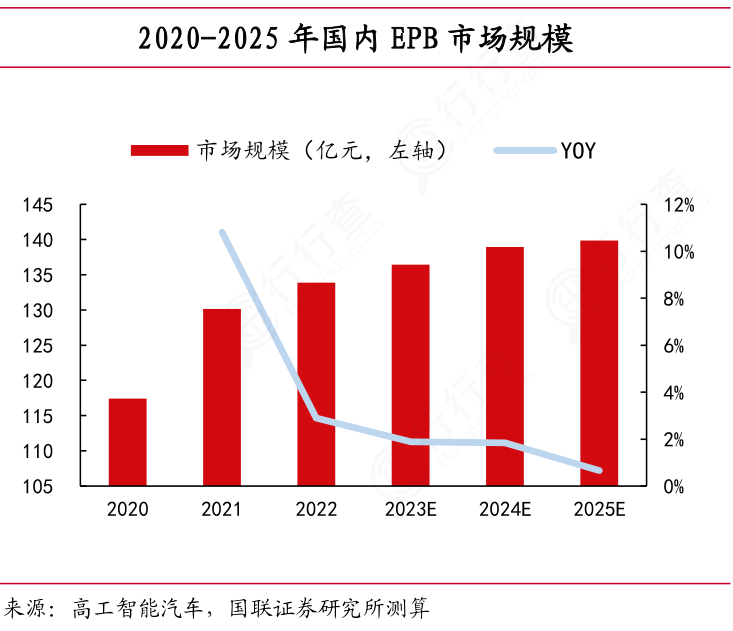 九游app入口：电子驻车制动执行器助力智能安全驾驶(图3)