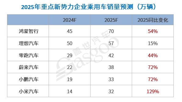 加速分化中国汽车产业迎接更加激烈的2025！(图11)