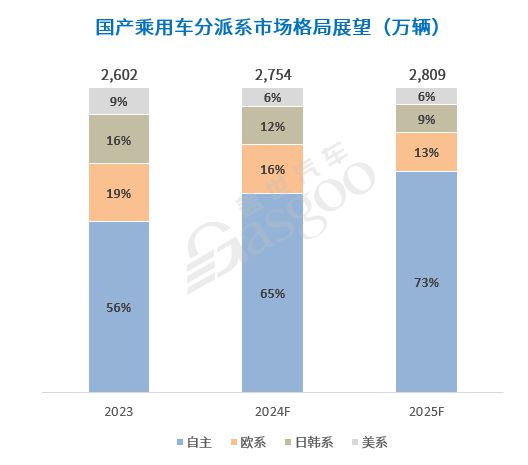 加速分化中国汽车产业迎接更加激烈的2025！(图8)