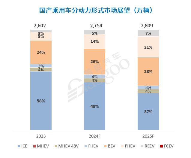 加速分化中国汽车产业迎接更加激烈的2025！(图7)
