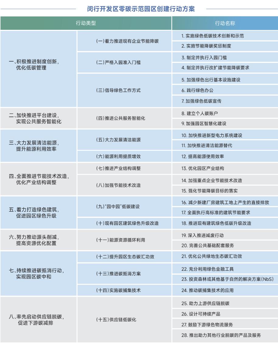 九游体育：全国首创！《上海闵行经济技术开发区碳排放报告（2024）》发布(图3)
