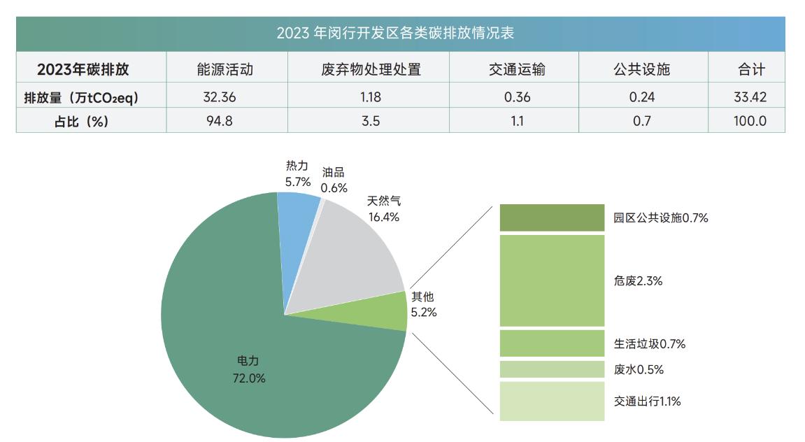 九游体育：全国首创！《上海闵行经济技术开发区碳排放报告（2024）》发布(图5)