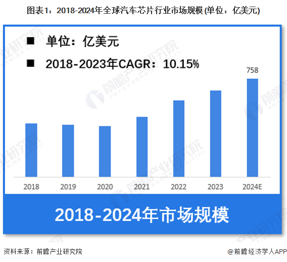 【汽车芯片】行业市场规模：2024年全球汽车芯片行业市场规模将达到758亿美元中国占比约30%(图1)