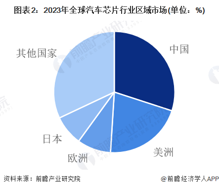 【汽车芯片】行业市场规模：2024年全球汽车芯片行业市场规模将达到758亿美元中国占比约30%(图2)