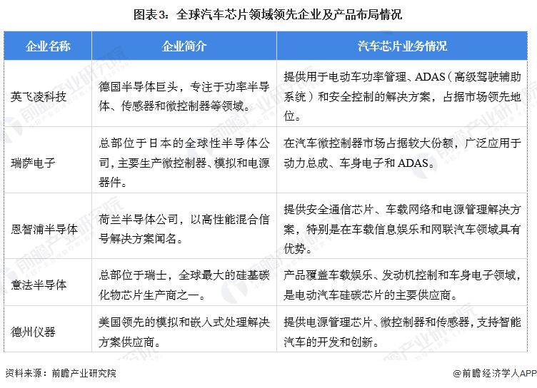 【汽车芯片】行业市场规模：2024年全球汽车芯片行业市场规模将达到758亿美元中国占比约30%(图3)