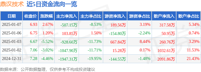 股票行情快报：鼎汉技术（300011）1月7日主力资金净卖出50715万元(图1)