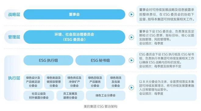九游体育：全球首个到行业独家美的ESG发展取得全球化突破(图3)