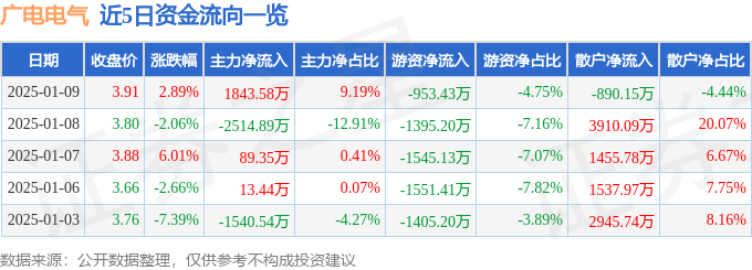 九游app入口：广电电气（601616）1月9日主力资金净买入184358万元(图1)