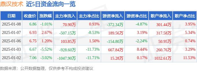 九游app入口：股票行情快报：鼎汉技术（300011）1月8日主力资金净买入7090万元(图1)