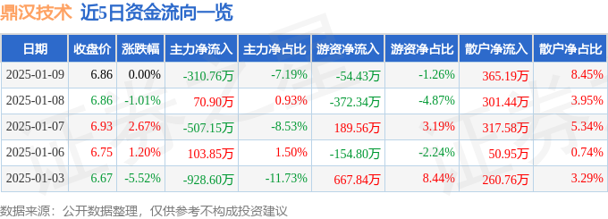股票行情快报：鼎汉技术（300011）1月9日主力资金净卖出31076万元(图1)