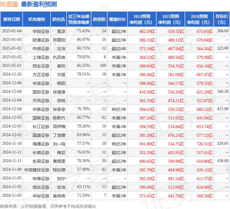 九游体育：比亚迪：OverlookInvestmentsLimited、海通证券等多家机构于1月7日调研我司(图1)