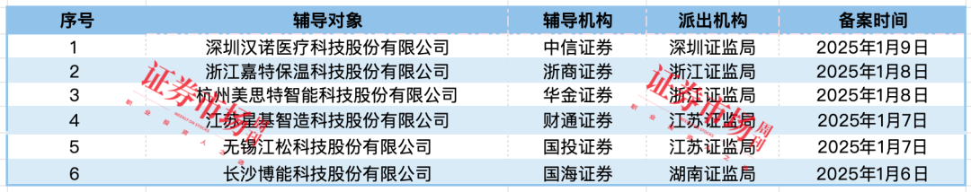九游app入口：长光辰芯、赛克赛斯等8家IPO终止3家公司拿到注册批文(图1)