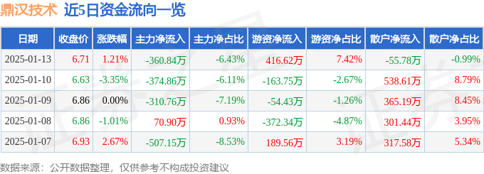九游app入口：股票行情快报：鼎汉技术（300011）1月13日主力资金净卖出36084万元(图1)