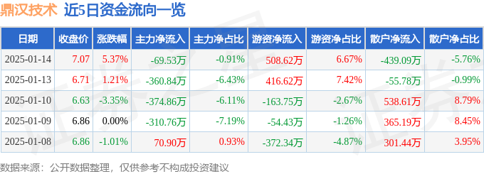 九游app入口：股票行情快报：鼎汉技术（300011）1月14日主力资金净卖出6953万元(图1)