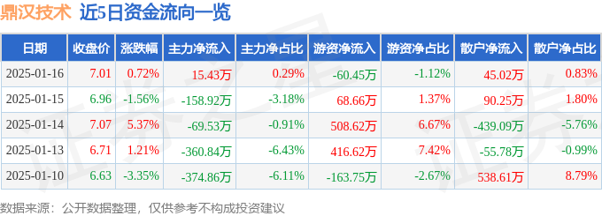 股票行情快报：鼎汉技术（300011）1月16日主力资金净买入1543万元(图1)
