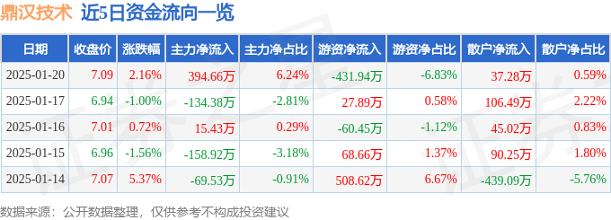 股票行情快报：鼎汉技术（300011）1月20日主力资金净买入39466万元(图1)