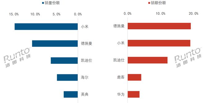 洛图科技：2024年中国智能门锁全渠道规模达1747万套对这个成绩你满意吗？(图3)