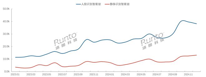 洛图科技：2024年中国智能门锁全渠道规模达1747万套对这个成绩你满意吗？(图4)