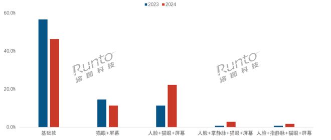 洛图科技：2024年中国智能门锁全渠道规模达1747万套对这个成绩你满意吗？(图5)