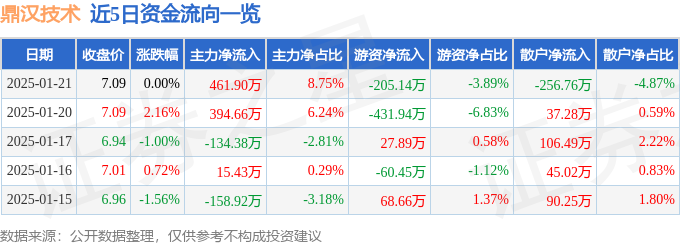 股票行情快报：鼎汉技术（300011）1月21日主力资金净买入46190万元(图1)