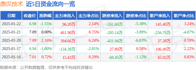 股票行情快报：鼎汉技术（300011）1月22日主力资金净买入9620万元(图1)