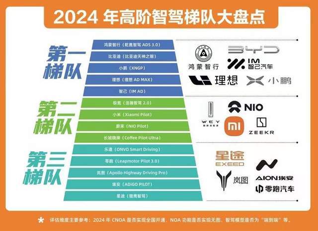 2024年高阶智驾风云榜出炉：谁才是高阶智驾领域的第一梯队？(图1)