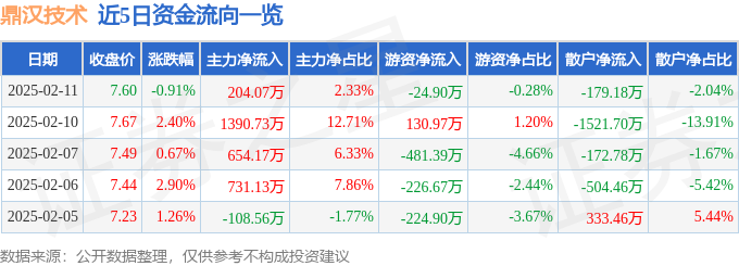 股票行情快报：鼎汉技术（300011）2月11日主力资金净买入20407万元(图1)