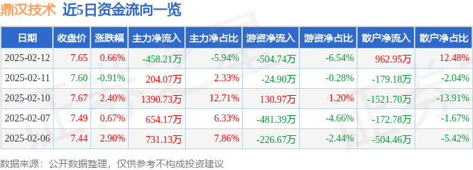 股票行情快报：鼎汉技术（300011）2月12日主力资金净卖出45821万元(图1)