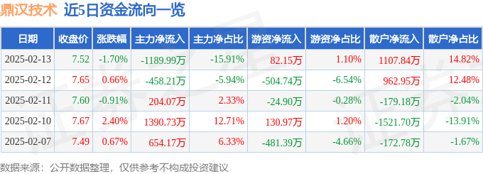 股票行情快报：鼎汉技术（300011）2月13日主力资金净卖出118999万元(图1)